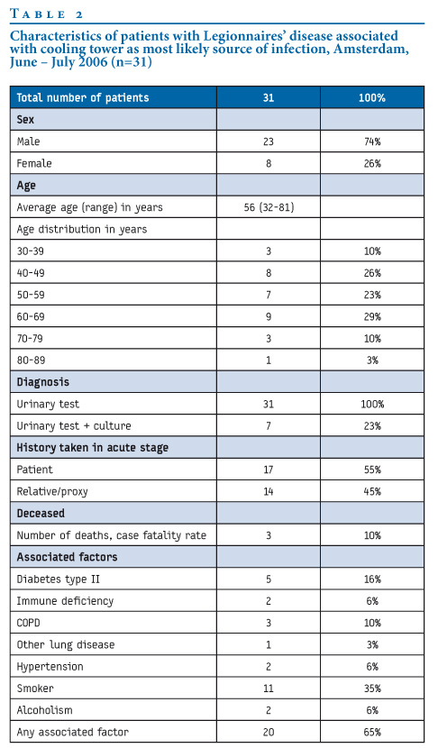 Eurosurveillance Changes In Prevention And Outbreak Management Of Legionnaires Disease In The Legionella Risk Assessment Template