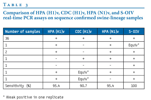 Real Time Pcr. in all four real-time PCR