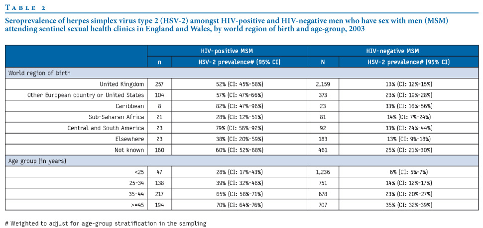 herpes pictures men. Seroprevalence of herpes