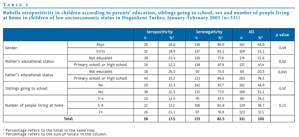 low socioeconomic status