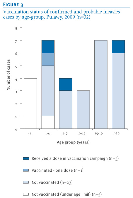 Measles Is An Example Of A Propagated Epidemic