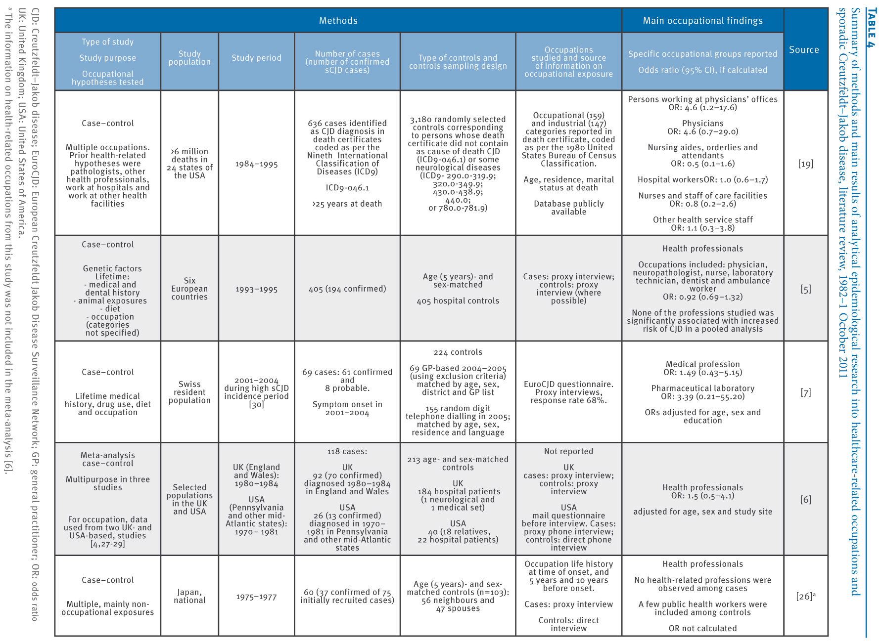 Literature review dementia