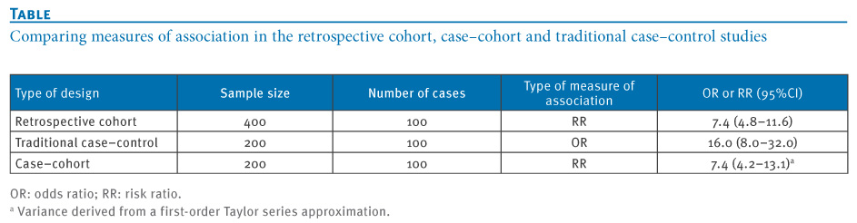 Cohort studies, case control studies and randomized