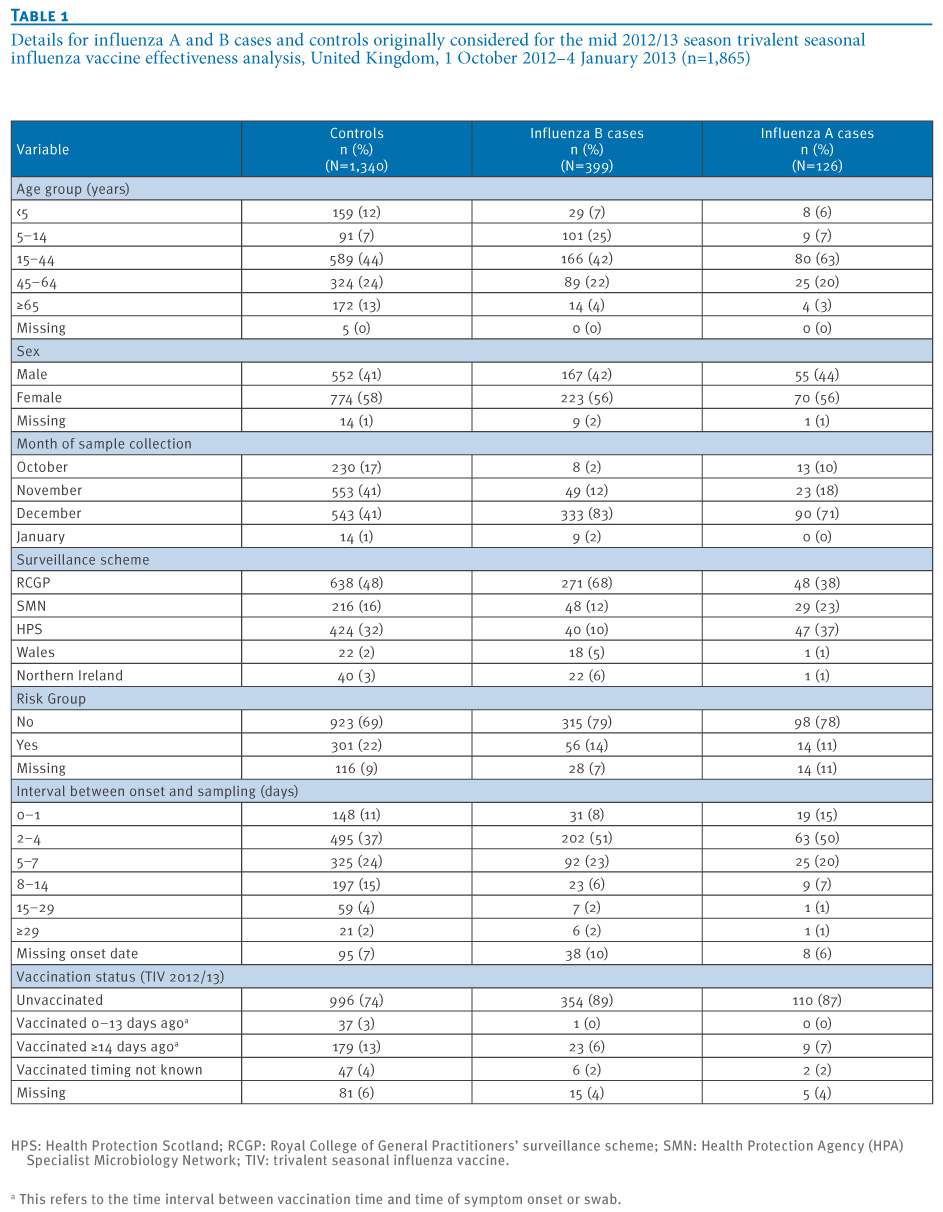 INFLUENZA VACCINE EFFICACY influenza vaccine efficacy: