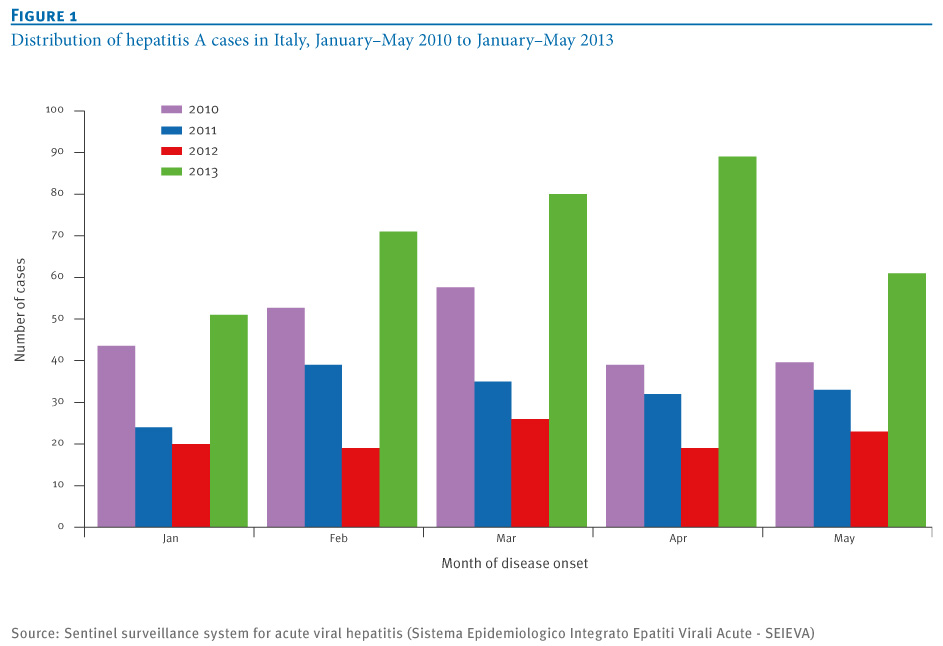 Andamento dei casi di epatite A nel periodo gennaio-maggio, dal 2010 al 2013 (fonte: Eurosurveillance).