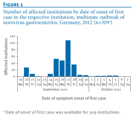 What are some factors that increase your risk of getting gastroenteritis?