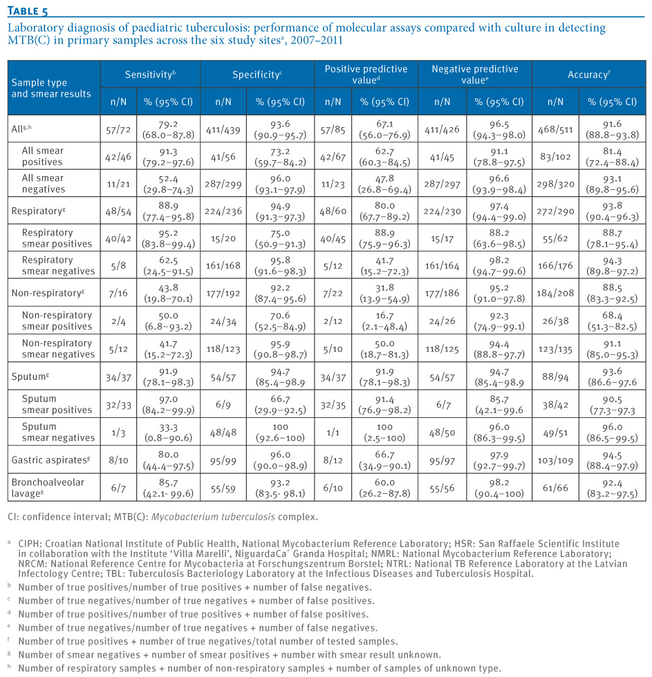 Tuberculosis research paper : Writing And Editing Services - www.trx ...