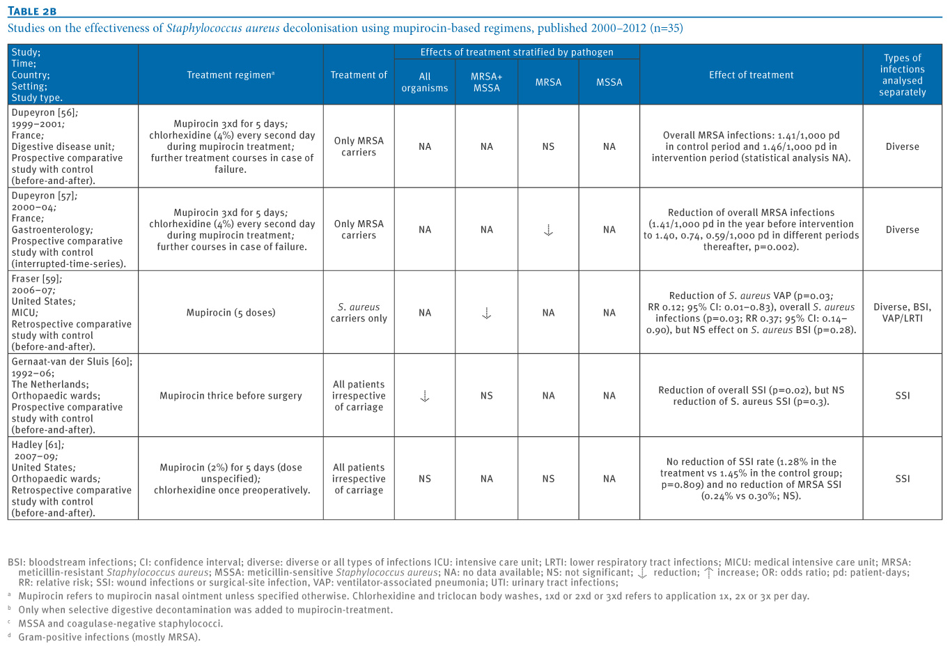 Types of evidence in research papers