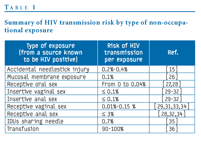 Increasing secondary education protects against HIV infection 