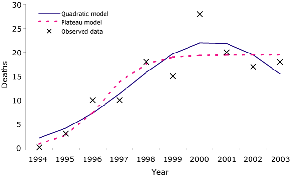 quadratic model