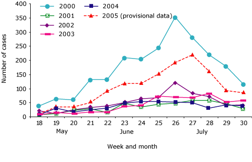  11% of samples tested by ligase chain reaction (LCR) were positive for 