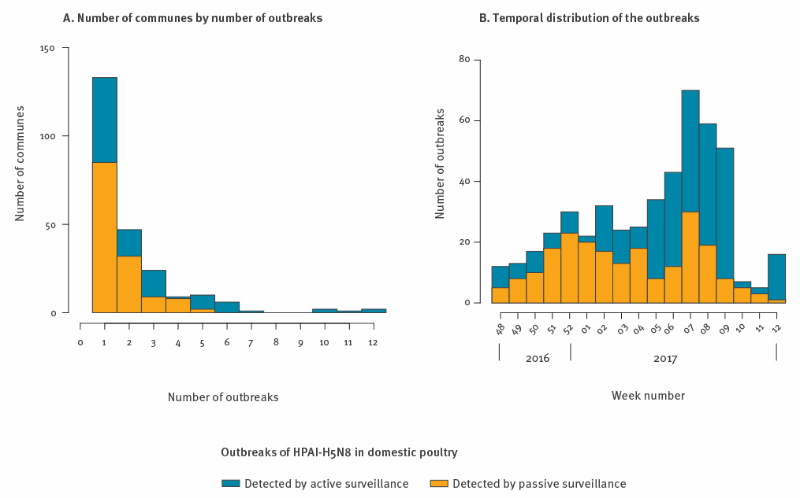 Maybe you would like to learn more about one of these? Marius Gilbert Ulb - Eurosurveillance Spatio Temporal Patterns Of Highly Pathogenic Avian Influenza Virus Subtype H5n8 Spread France 2016 To 2017