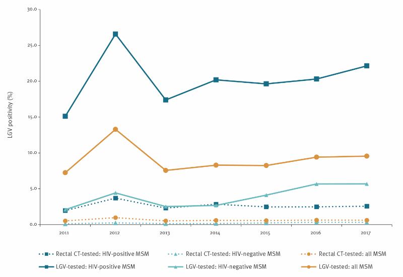Eurosurveillance Increasing Trends Of Lymphogranuloma Venereum Among Hiv Negative And Asymptomatic Men Who Have Sex With Men The Netherlands 2011 To 2017