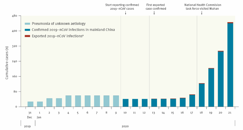 Eurosurveillance Real Time Tentative Assessment Of The Epidemiological Characteristics Of Novel Coronavirus Infections In Wuhan China As At 22 January 2020