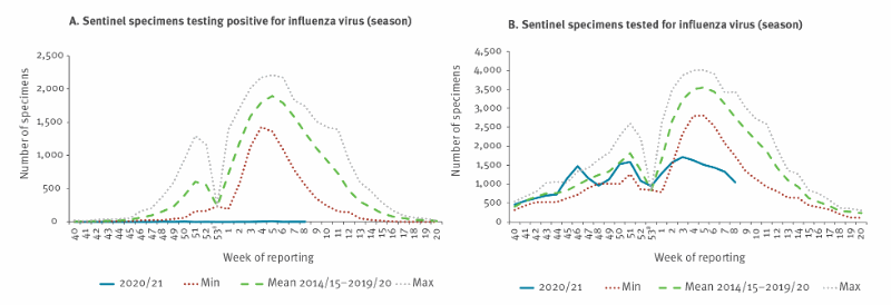 Eurosurveillance Very Little Influenza In The Who European Region During The 2020 21 Season Weeks 40 2020 To 8 2021