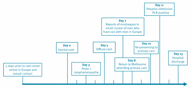 Monkeypox, Emergency & Crisis Notification