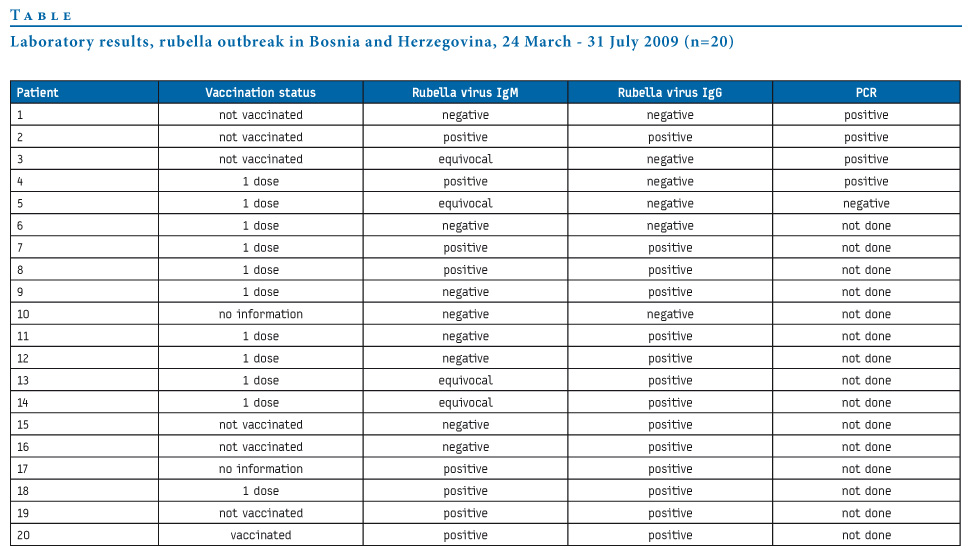 Rubella virus igg норма антител. Rubella virus IGG норма. Рубелла вирус нормы. Рубелла вирус IGG. Rubella IGG норма.