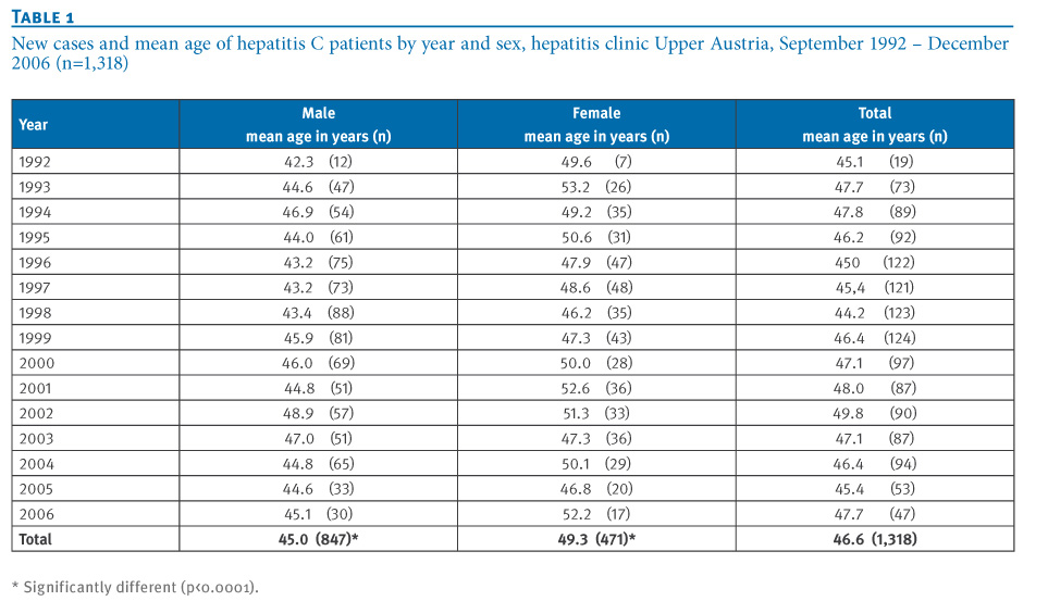 Eurosurveillance Chronic Hepatitis C In Austria 1992 06 Genotype Distribution And Demographic Factors Eurosurveillance Chronic Hepatitis C In Austria 1992 06 Genotype Distribution And Demographic Factors