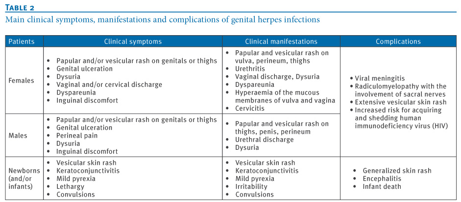 Herpes false genital positive test Herpes Testing: